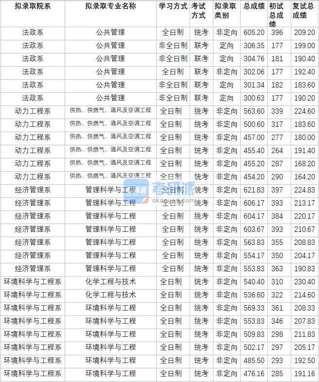 华北电力大学管理科学与工程2020年研究生录取分数线