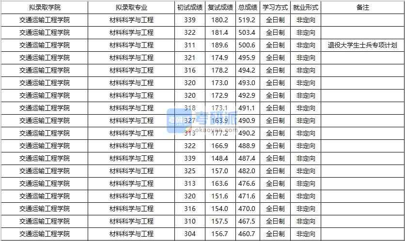 大连海事大学材料科学与工程2020年研究生录取分数线