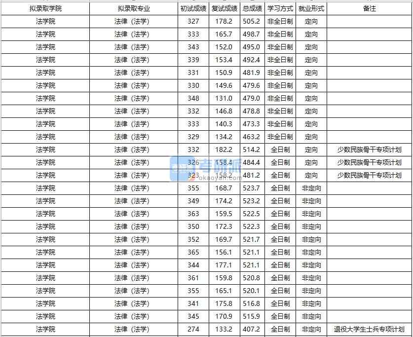 大连海事大学法律（法学）2020年研究生录取分数线