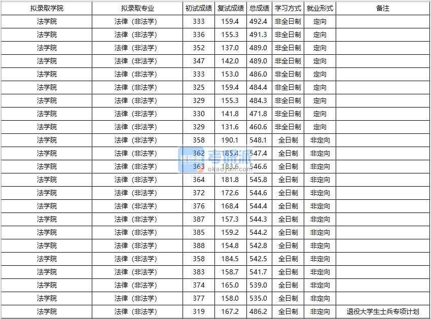 大连海事大学法律（非法学）2020年研究生录取分数线