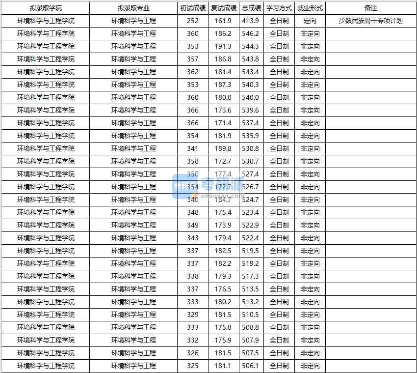 大连海事大学环境科学与工程2020年研究生录取分数线