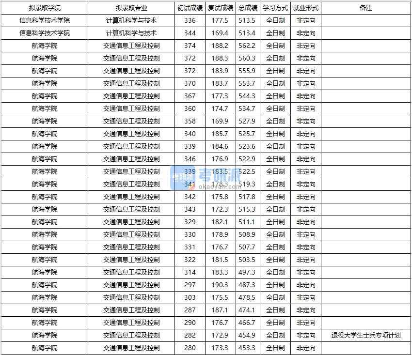 大连海事大学交通信息工程及控制2020年研究生录取分数线