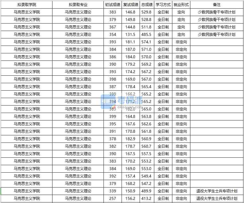 大连海事大学马克思主义理论2020年研究生录取分数线