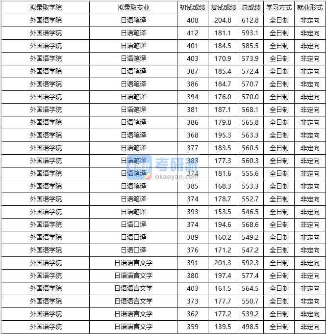 大连海事大学日语语言文学2020年研究生录取分数线