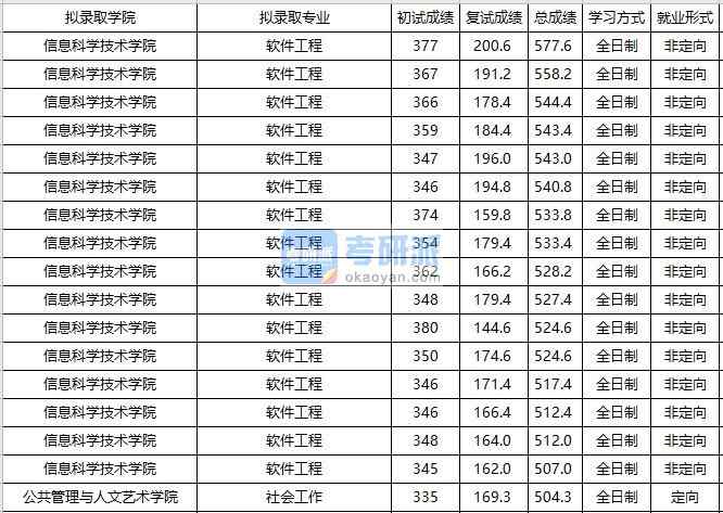 大连海事大学软件工程2020年研究生录取分数线