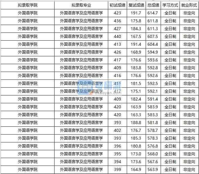 大连海事大学外国语言学及应用语言学2020年研究生录取分数线