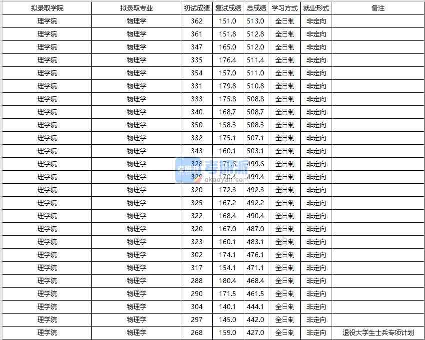 大连海事大学物理学2020年研究生录取分数线