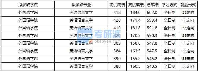 大连海事大学英语语言文学2020年研究生录取分数线