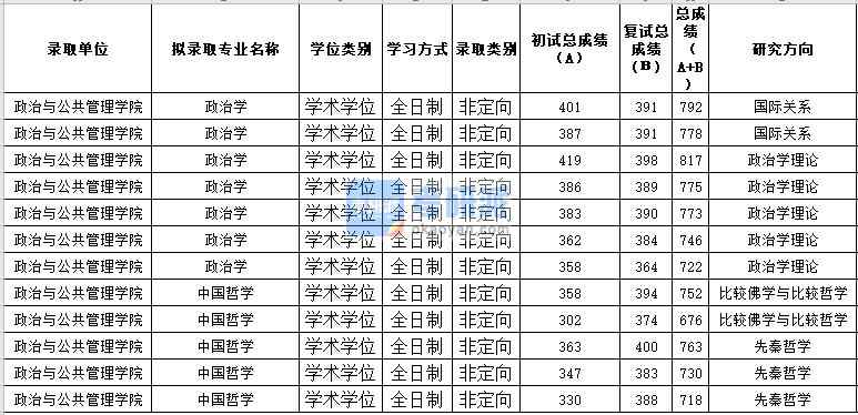 苏州大学中国哲学2020年研究生录取分数线