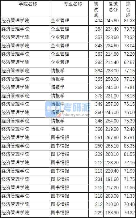 南京理工大学企业管理2020年研究生录取分数线