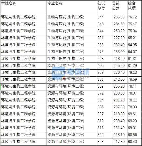 南京理工大学资源与环境(环境工程)2020年研究生录取分数线