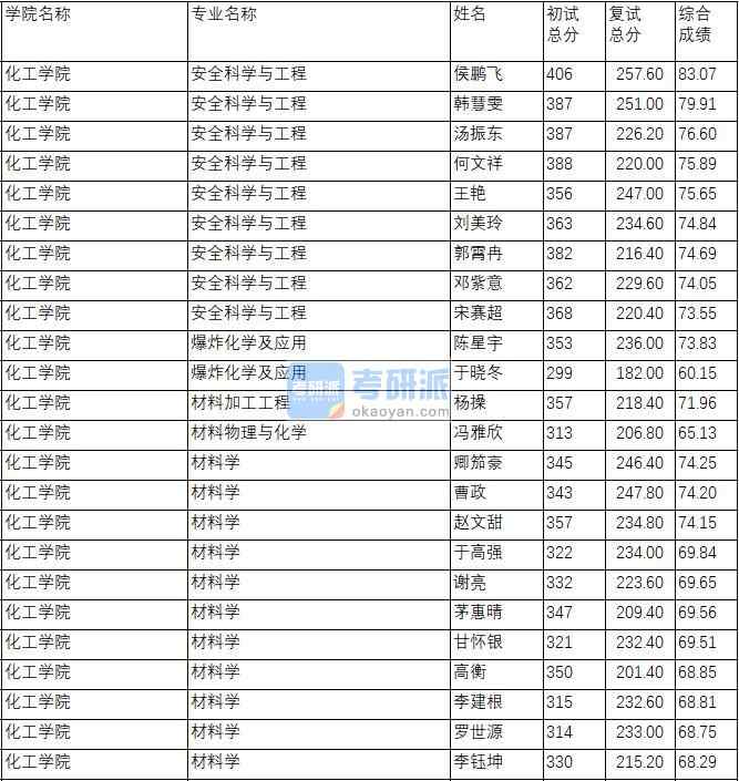 南京理工大学材料加工工程2020年研究生录取分数线