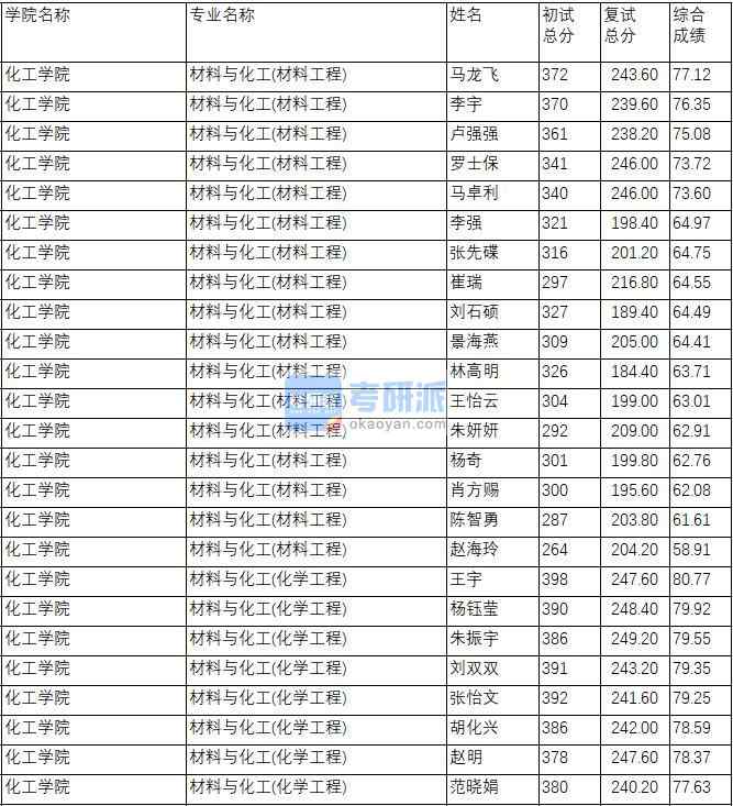 南京理工大学材料与化工(化学工程)2020年研究生录取分数线