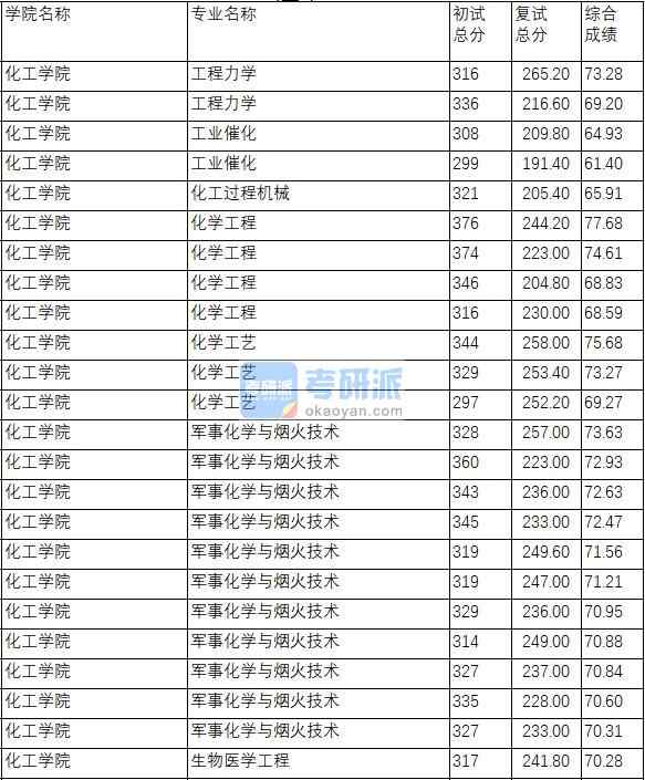 南京理工大学生物医学工程2020年研究生录取分数线