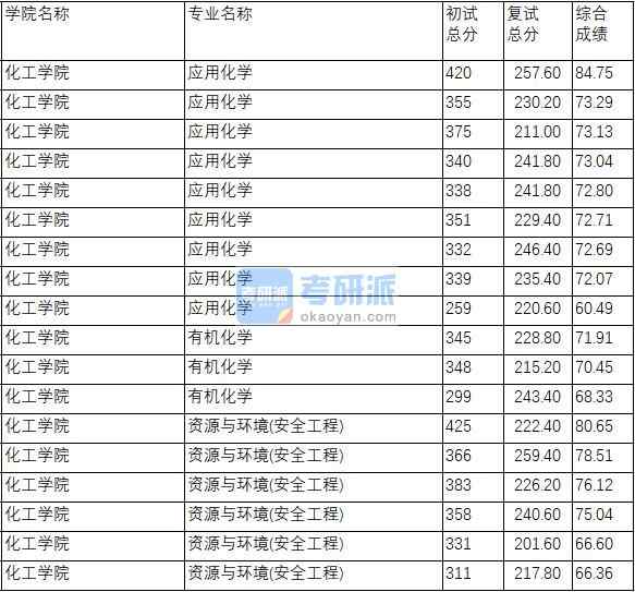 南京理工大学有机化学2020年研究生录取分数线