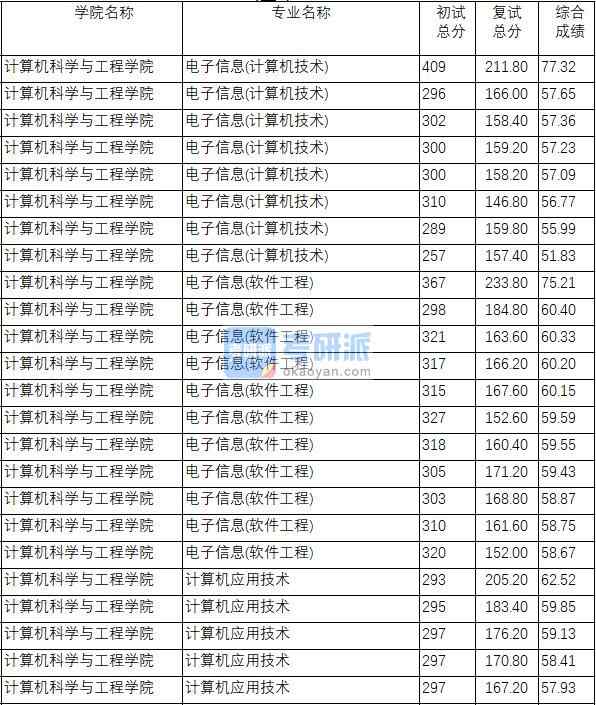 南京理工大学计算机应用技术2020年研究生录取分数线