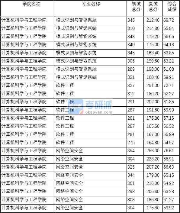 南京理工大学网络空间安全2020年研究生录取分数线