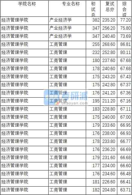 南京理工大学产业经济学2020年研究生录取分数线