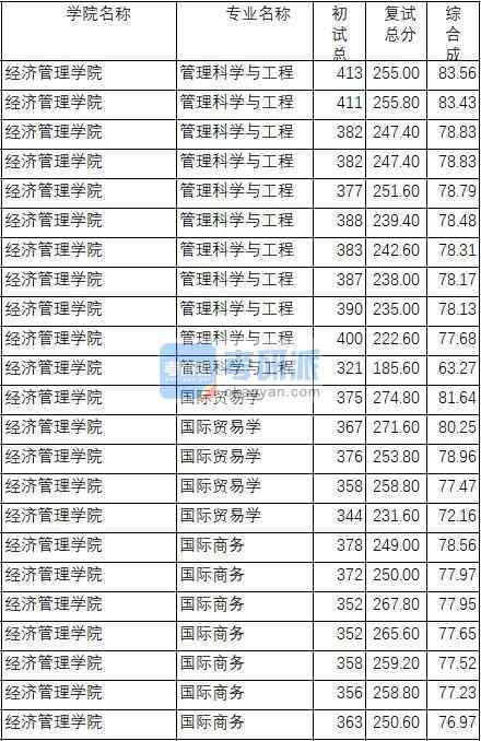 南京理工大学国际贸易学2020年研究生录取分数线