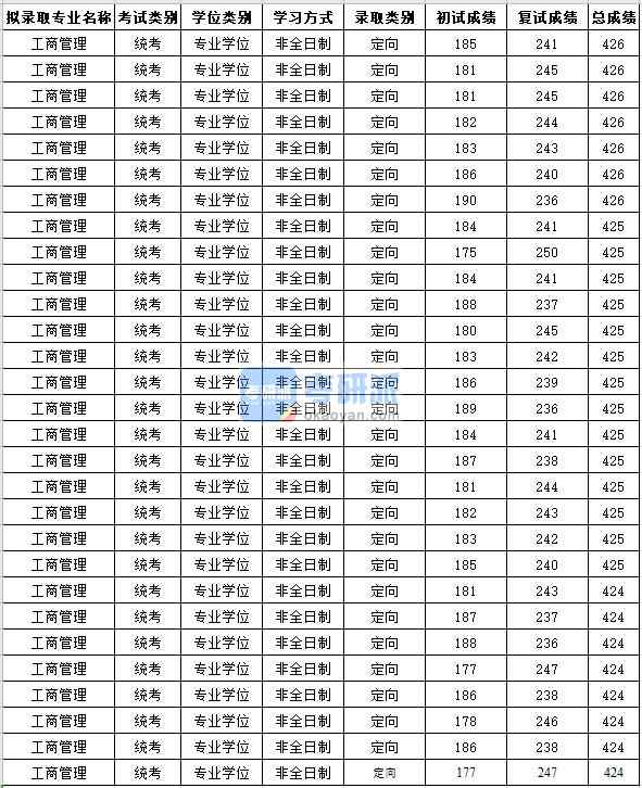 苏州大学工商管理2020年研究生录取分数线