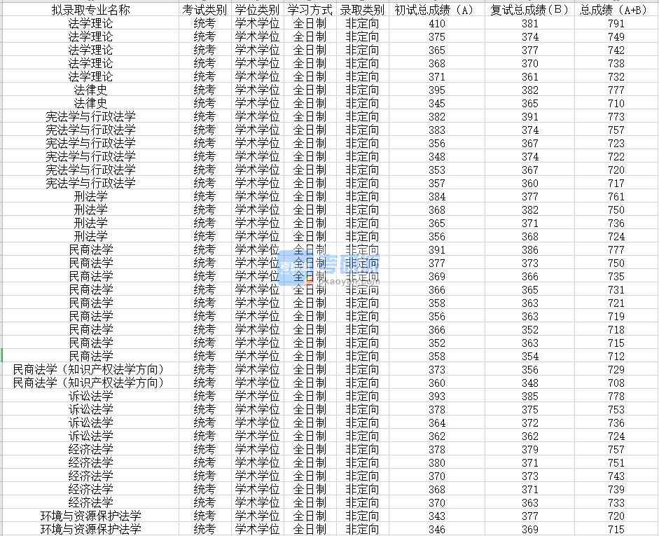 苏州大学法律史2020年研究生录取分数线