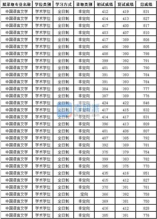 苏州大学中国语言文学2020年研究生录取分数线