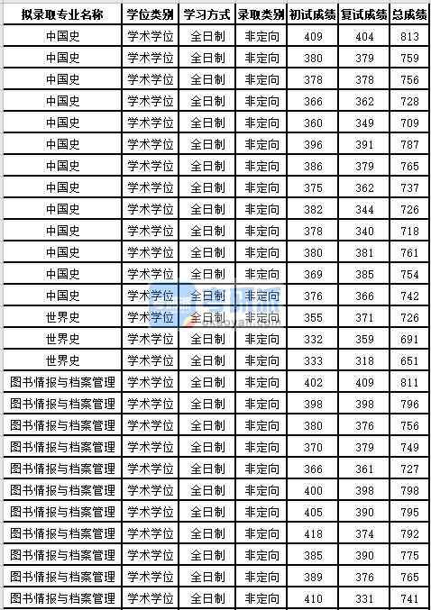 苏州大学世界史2020年研究生录取分数线