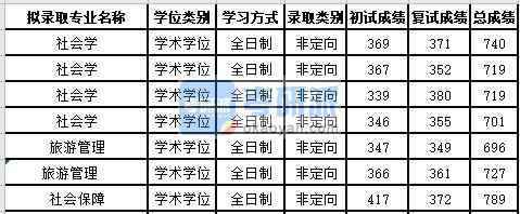 苏州大学社会学2020年研究生录取分数线