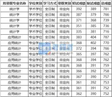 苏州大学统计学2020年研究生录取分数线