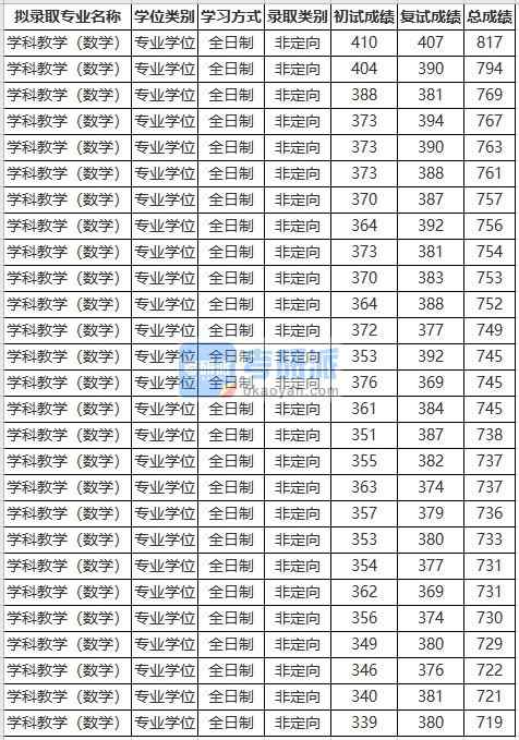 苏州大学学科教学（数学）2020年研究生录取分数线