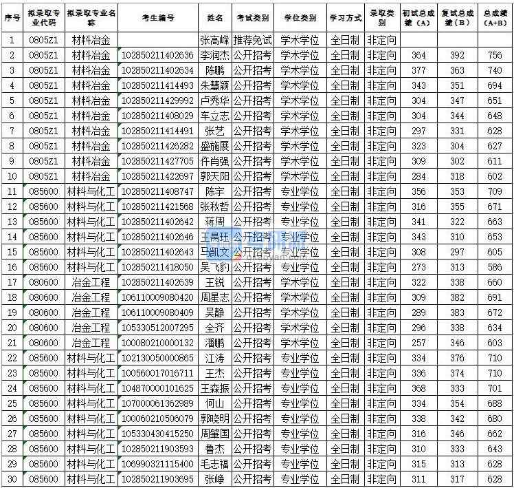 苏州大学材料冶金2020年研究生录取分数线