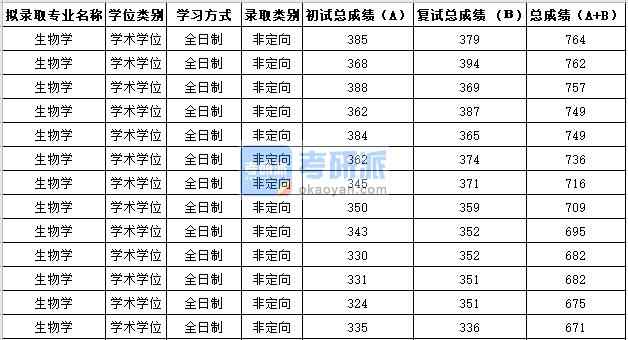 苏州大学生物学2020年研究生录取分数线