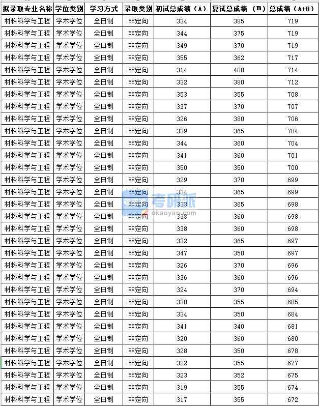 苏州大学材料科学与工程2020年研究生录取分数线