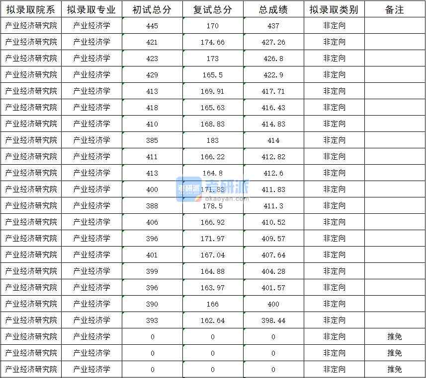 暨南大学产业经济学2020年研究生录取分数线