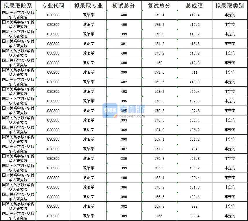 暨南大学政治学2020年研究生录取分数线