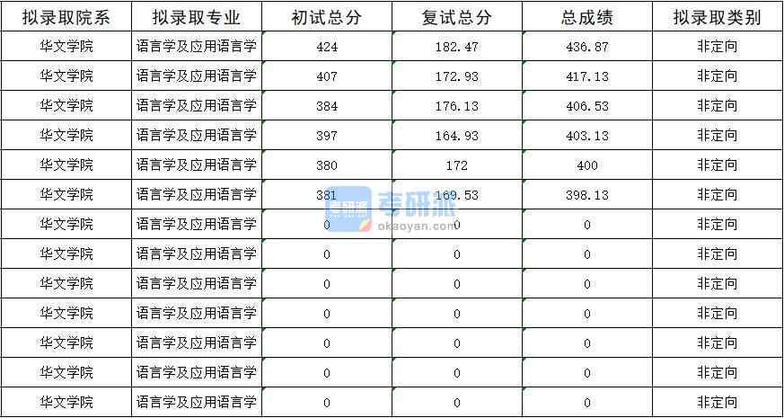 暨南大学语言学及应用语言学2020年研究生录取分数线