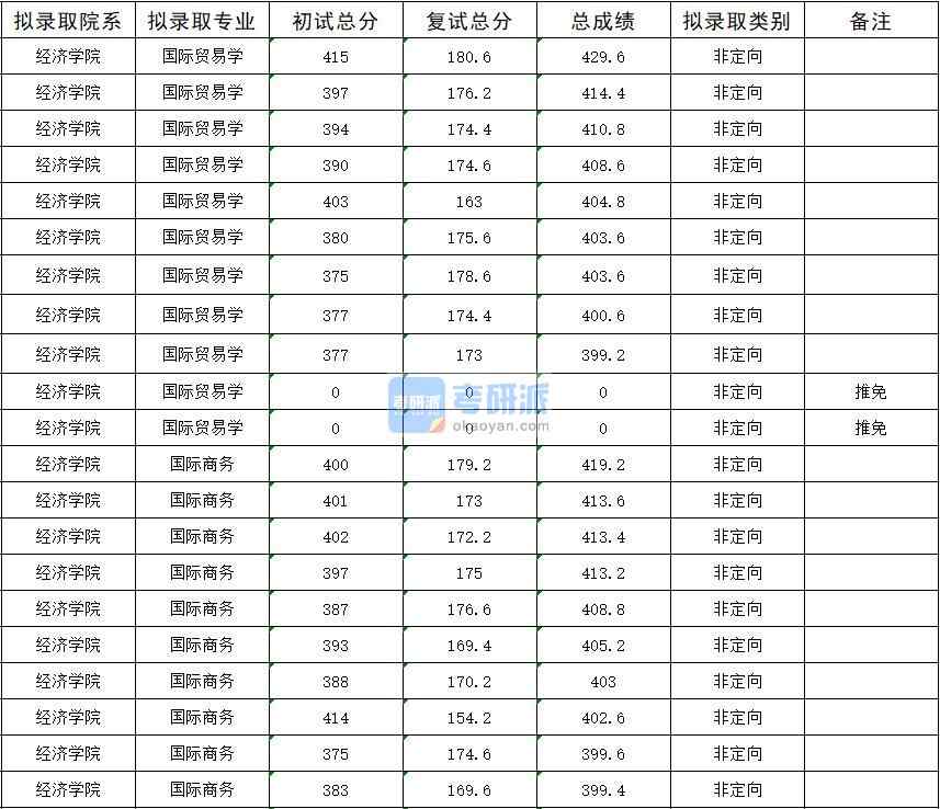 暨南大学国际商务2020年研究生录取分数线