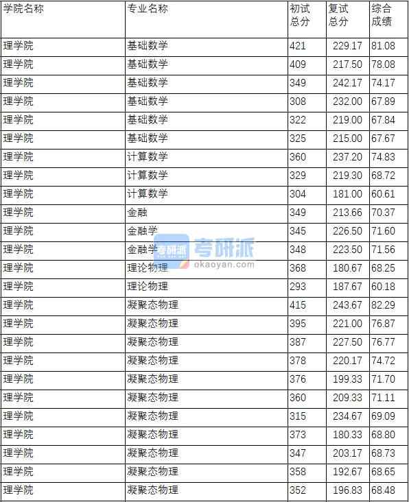 南京理工大学金融学2020年研究生录取分数线