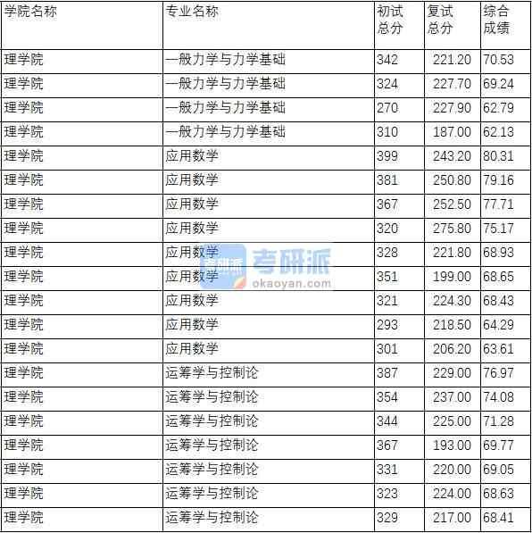 南京理工大学一般力学与力学基础2020年研究生录取分数线