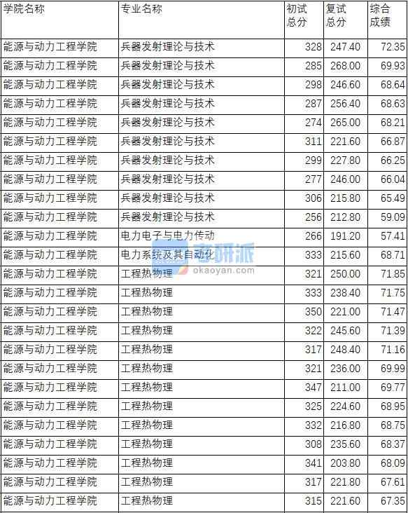 南京理工大学工程热物理2020年研究生录取分数线