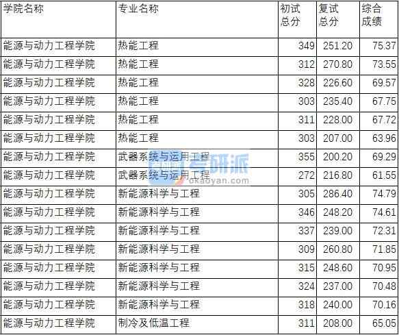 南京理工大学新能源科学与工程2020年研究生录取分数线