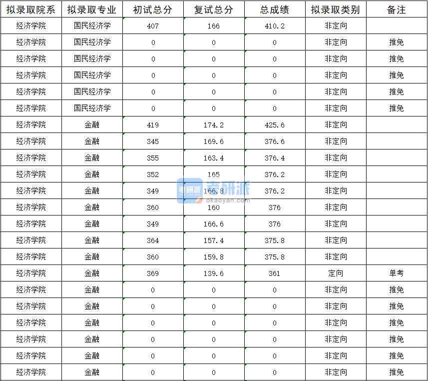 暨南大学国民经济学2020年研究生录取分数线