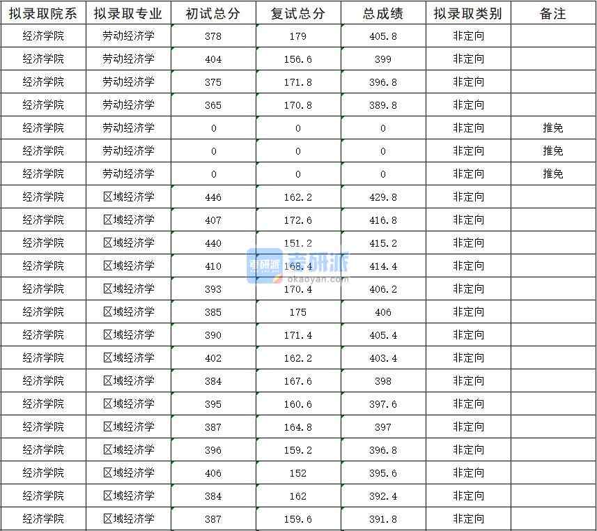 暨南大学劳动经济学2020年研究生录取分数线