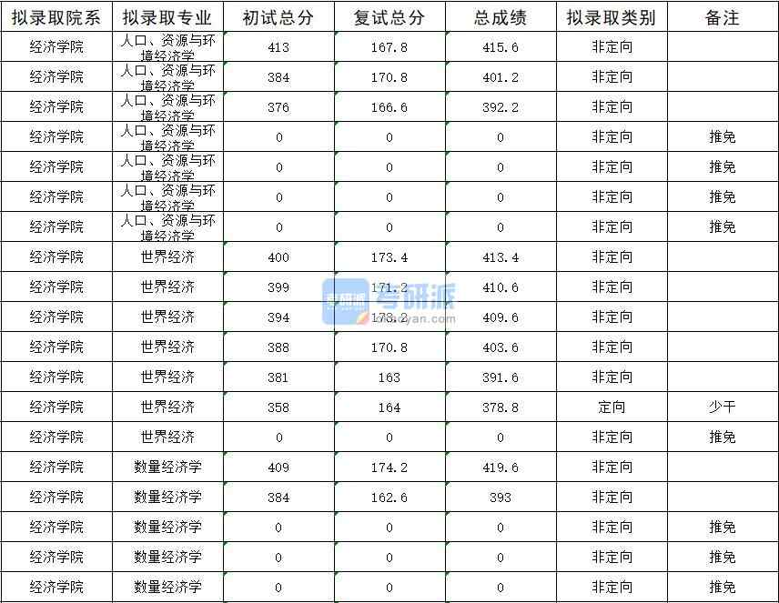 暨南大学人口、资源与环境经济学2020年研究生录取分数线