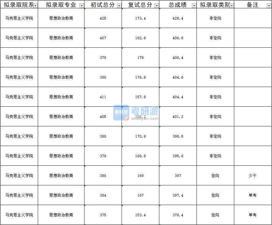 暨南大学思想政治教育2020年研究生录取分数线