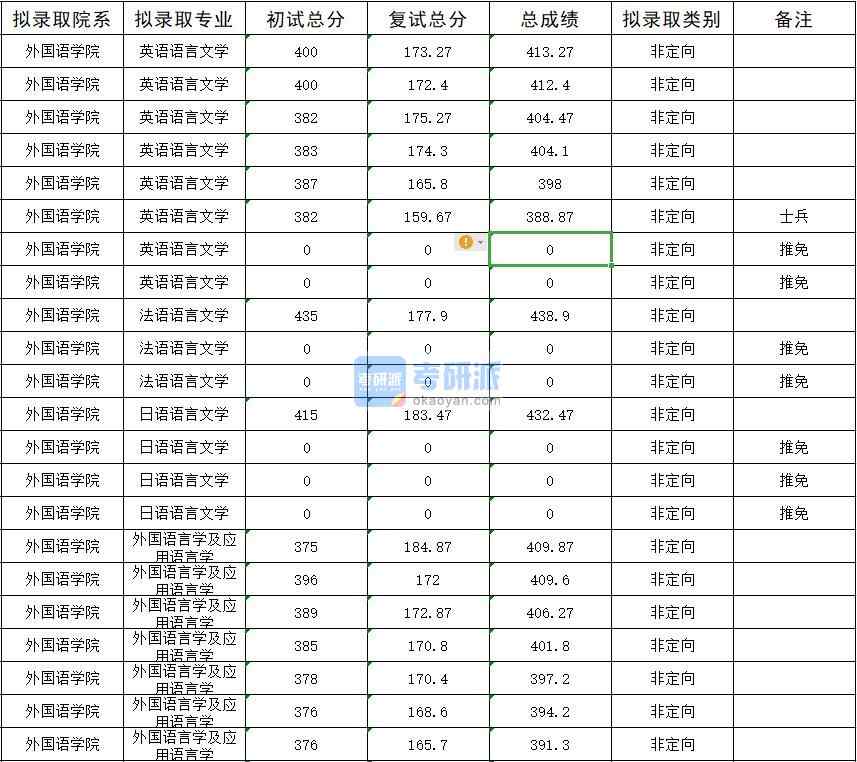 暨南大学英语语言文学2020年研究生录取分数线