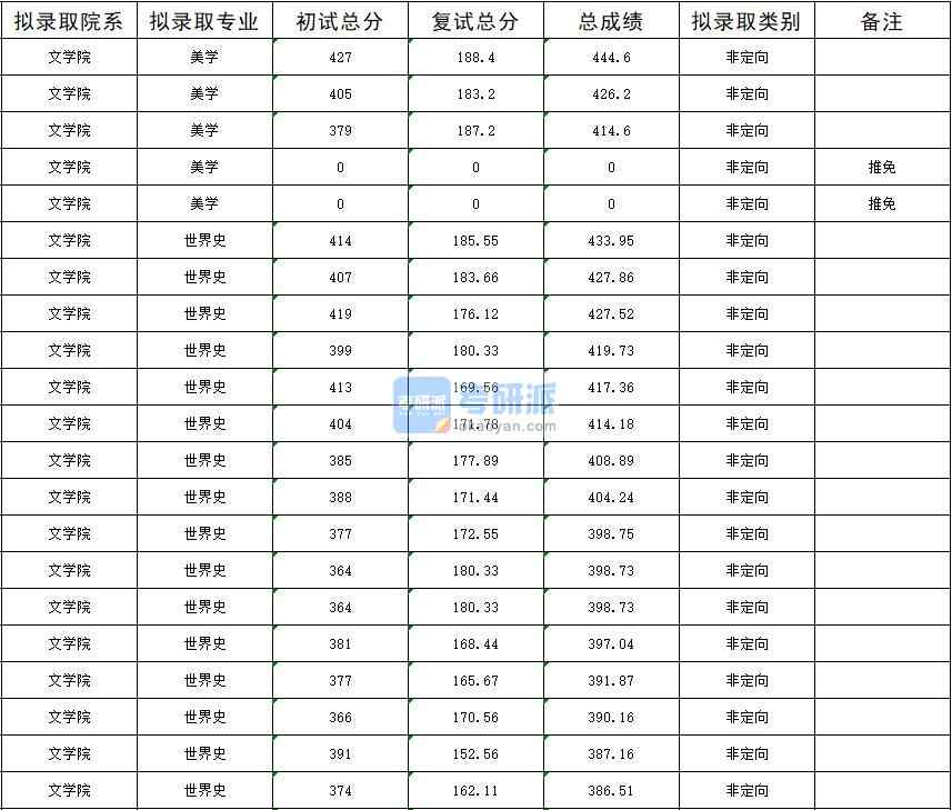 暨南大学美学2020年研究生录取分数线