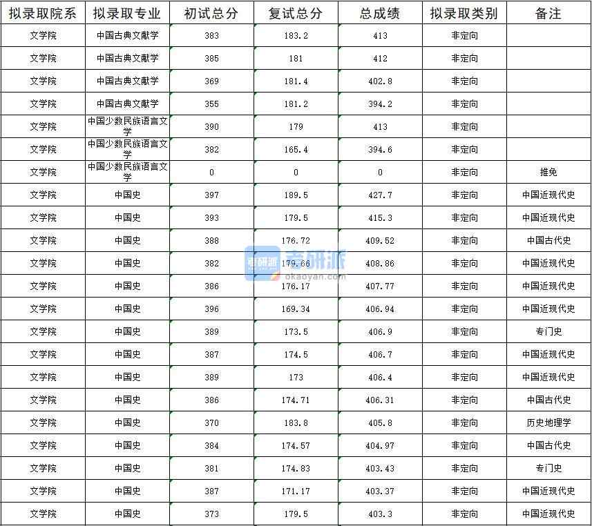 暨南大学中国古典文献学2020年研究生录取分数线