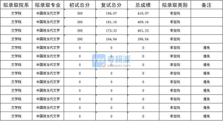 暨南大学中国现当代文学2020年研究生录取分数线