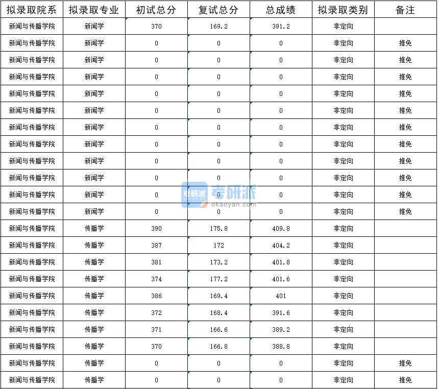 暨南大学新闻学2020年研究生录取分数线